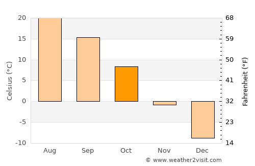 Partizansk average temperature in October