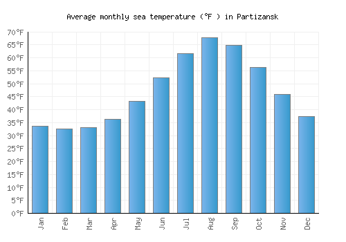 Partizansk average sea temperature chart (Fahrenheit)