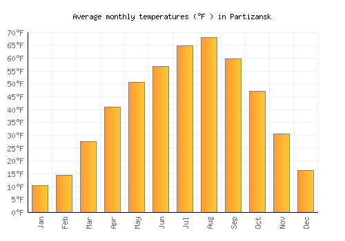 Partizansk average temperature chart (Fahrenheit)