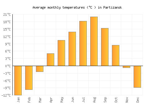 Partizansk average temperature chart (Celsius)