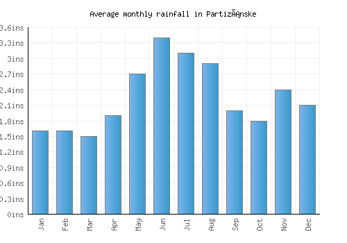 Partizánske monthly rainfall chart (inches)