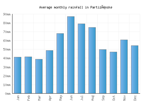 Partizánske monthly rainfall chart (mm)