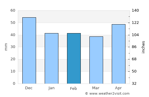 Partizánske average rain in February