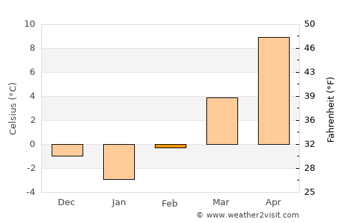 Partizánske average temperature in February