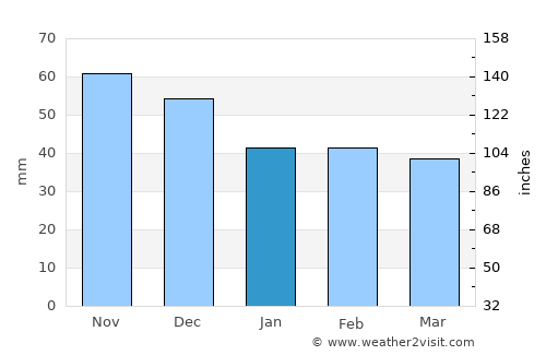 Partizánske average rain in January