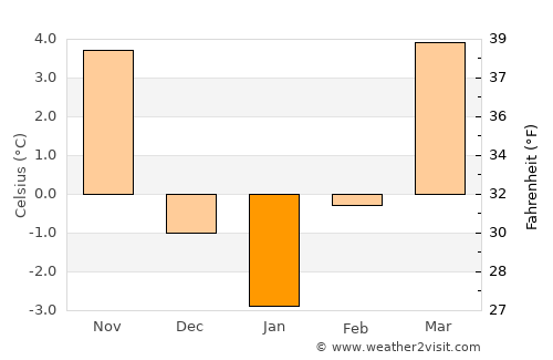 Partizánske average temperature in January
