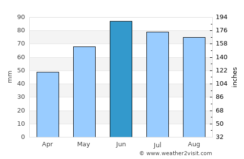 Partizánske average rain in June