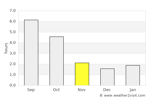 Partizánske average rain in November