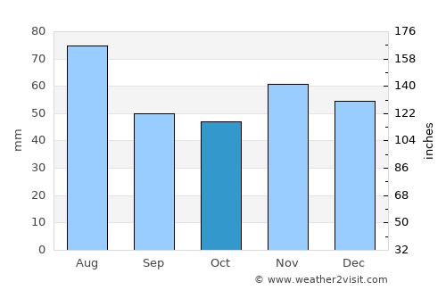 Partizánske average rain in October