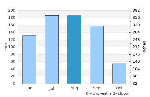 Partūr average rain in August