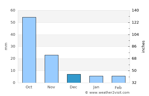 Partūr average rain in December