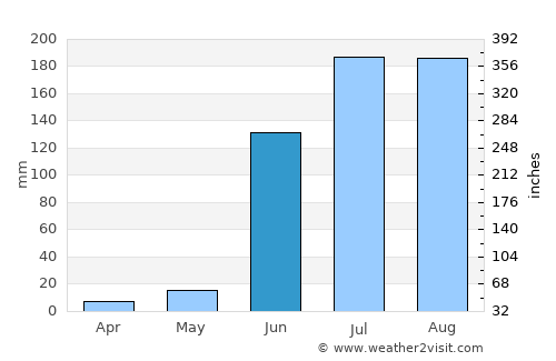 Partūr average rain in June