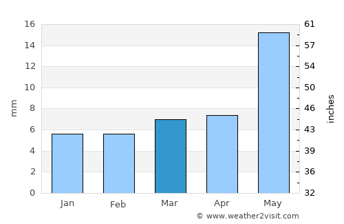 Partūr average rain in March