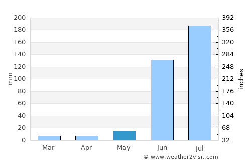Partūr average rain in May
