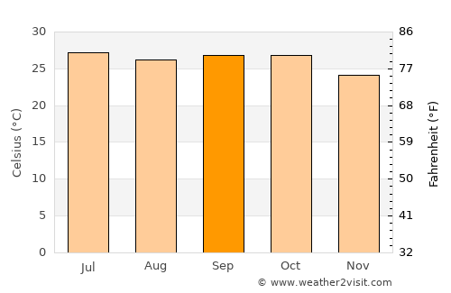 Partūr average temperature in September