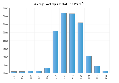 Partūr monthly rainfall chart (inches)