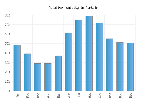 Partūr relative humidity averages