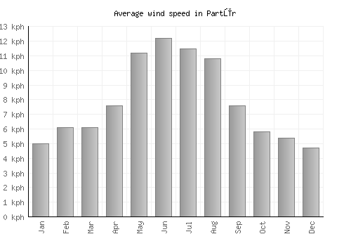 Partūr average winspeed by month (km/h)