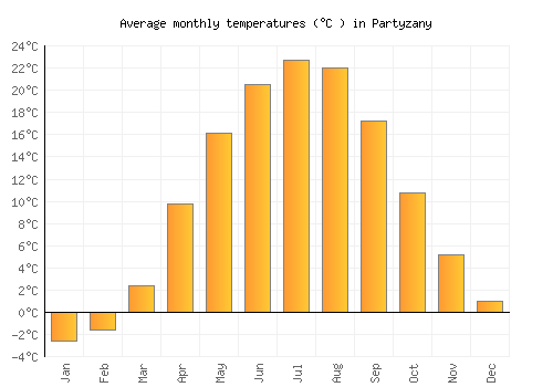 Partyzany average temperature chart (Celsius)