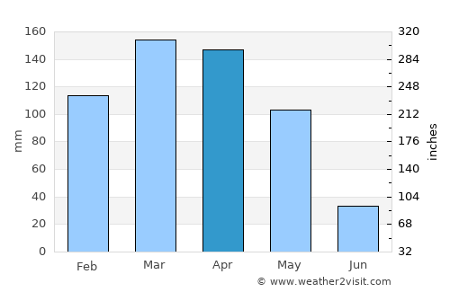 Pārūn average rain in April
