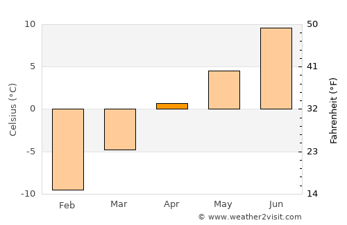 Pārūn average temperature in April