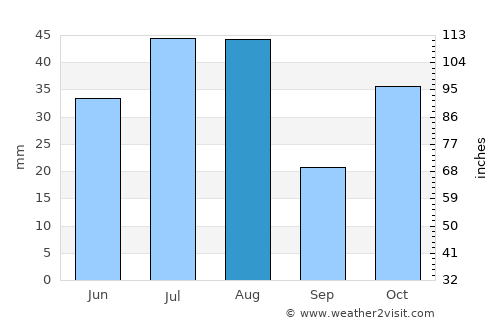 Pārūn average rain in August