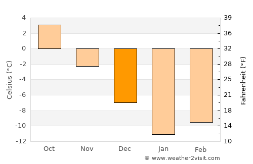 Pārūn average temperature in December