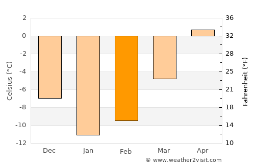 Pārūn average temperature in February