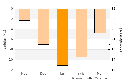Pārūn average temperature in January