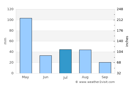 Pārūn average rain in July