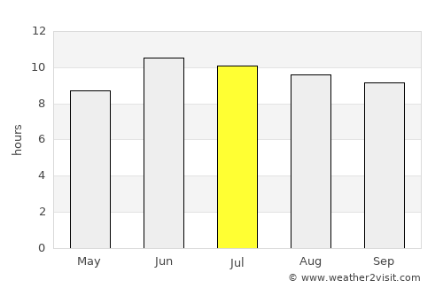Pārūn average rain in July