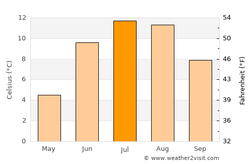 Pārūn average temperature in July