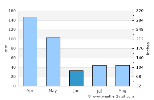 Pārūn average rain in June