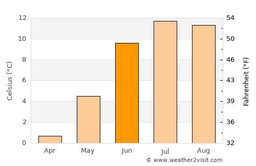 Pārūn average temperature in June