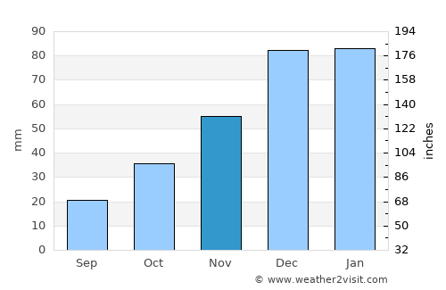 Pārūn average rain in November