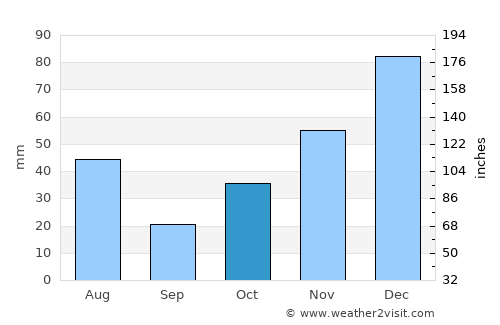 Pārūn average rain in October