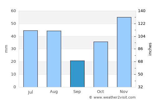 Pārūn average rain in September