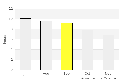 Pārūn average rain in September