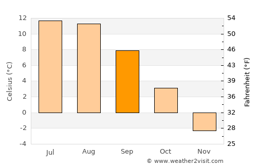 Pārūn average temperature in September