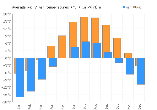 Pārūn average minimum / maximum temperatures (Celsius)