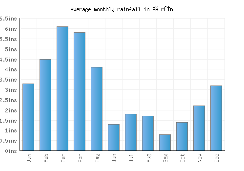 Pārūn monthly rainfall chart (inches)
