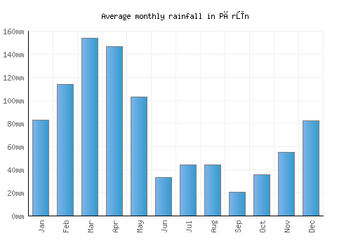 Pārūn monthly rainfall chart (mm)