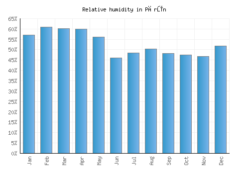 Pārūn relative humidity averages