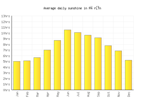 Pārūn average daily sunshine chart