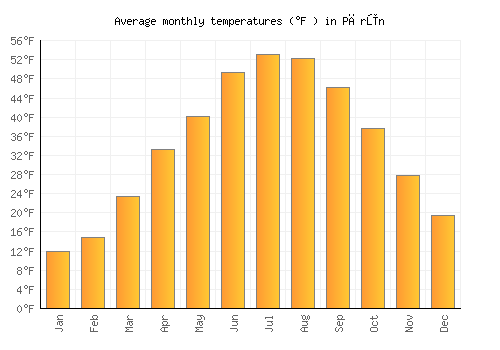 Pārūn average temperature chart (Fahrenheit)
