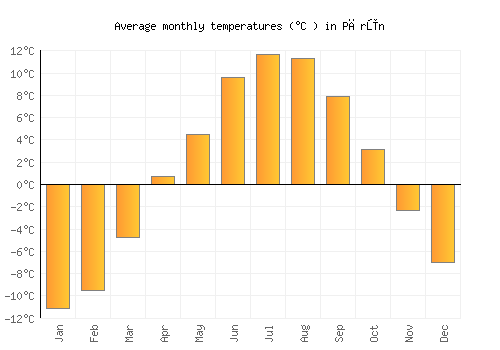 Pārūn average temperature chart (Celsius)