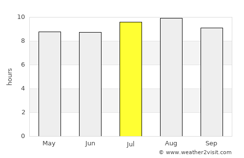 Parung average rain in July