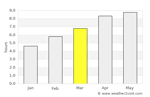 Parung average rain in March