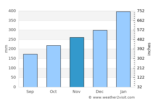 Parung average rain in November