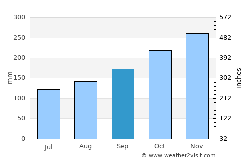 Parung average rain in September